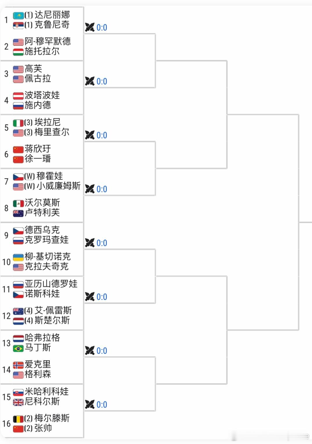 🇩🇪柏林WTA500女双签表🇨🇳张帅/🇧🇪梅尔滕斯 vs🇸🇰米哈