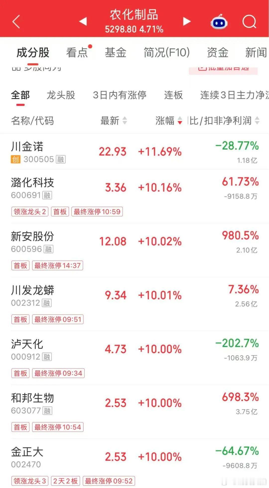 【A股站在田里】农业股集体爆发原因 9月8日，A股主要指数冲高回落，截至收盘，上