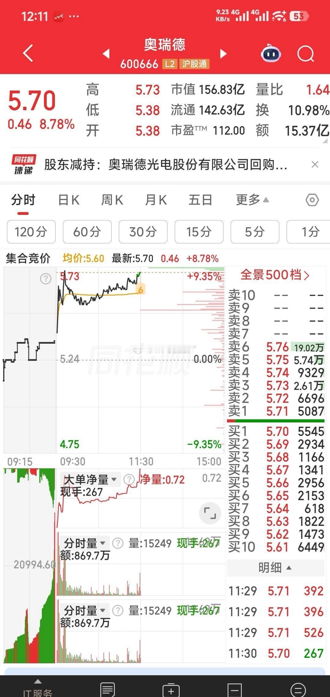 【下午操作计划】拟接回算力租赁老朋友奥瑞德（己挂单5.76元狙击）。拟撤单东阳光