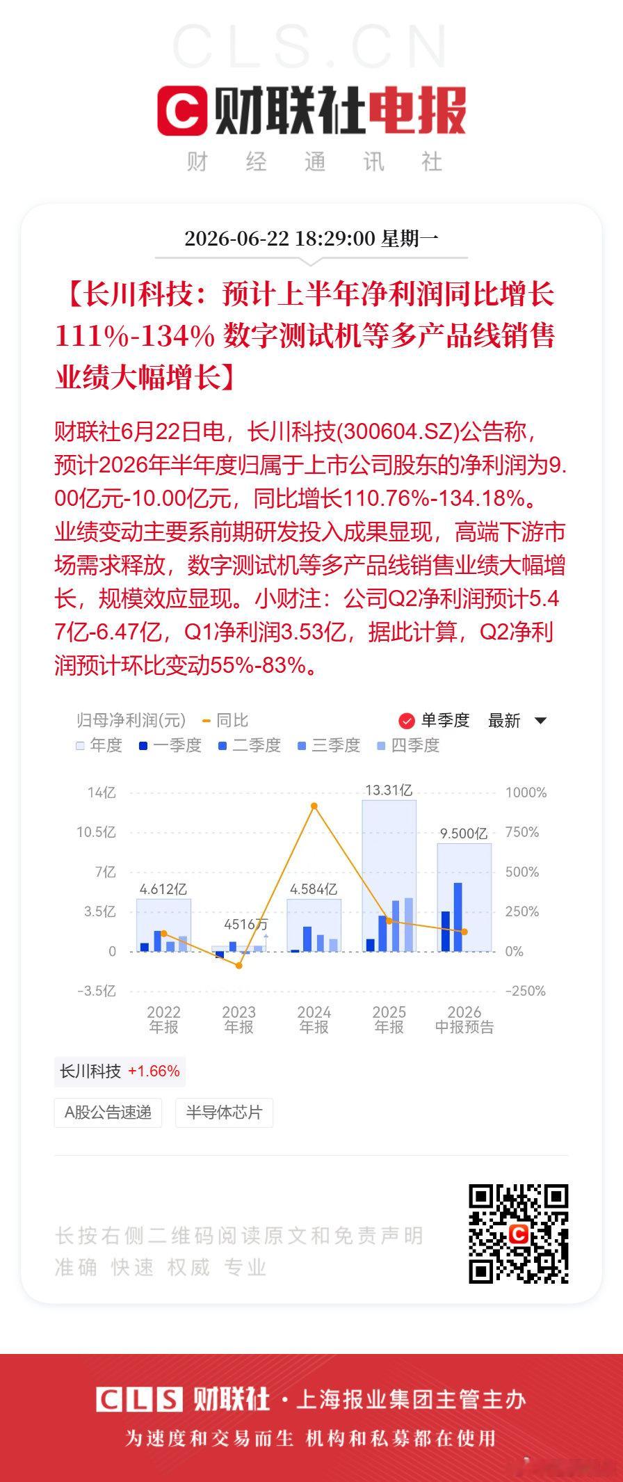 长川科技预计上半年净利同比增111%【长川科技：预计上半年净利润同比增长110.
