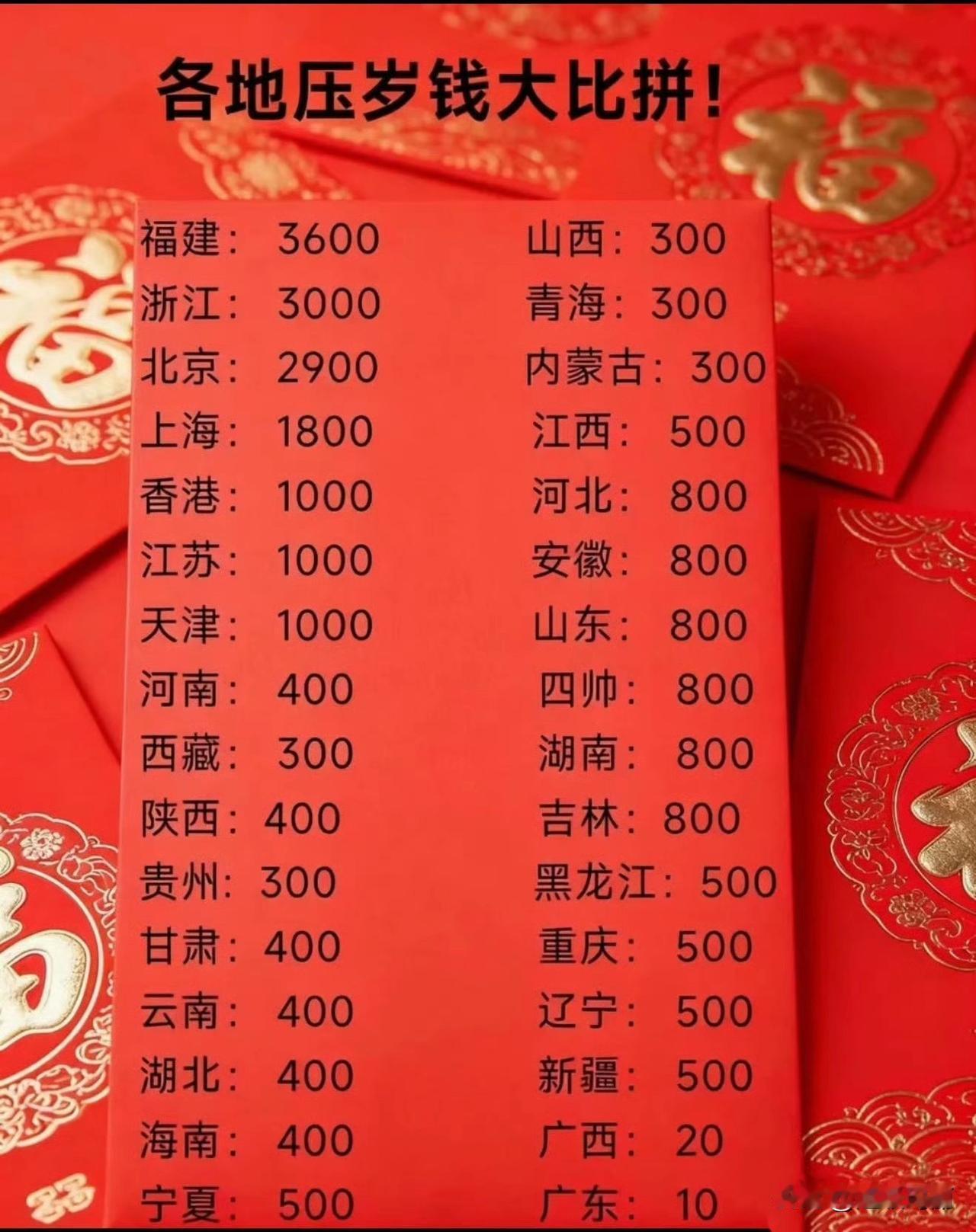 我的老天奶，福建红包这么高吗？不得不说，广东、广西好接地气两广红包 
一封10元