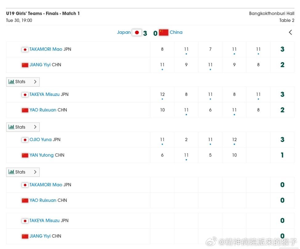 2026年国际乒联曼谷亚青赛U19女团决赛：中国队🇨🇳零比三日本队🇯🇵 