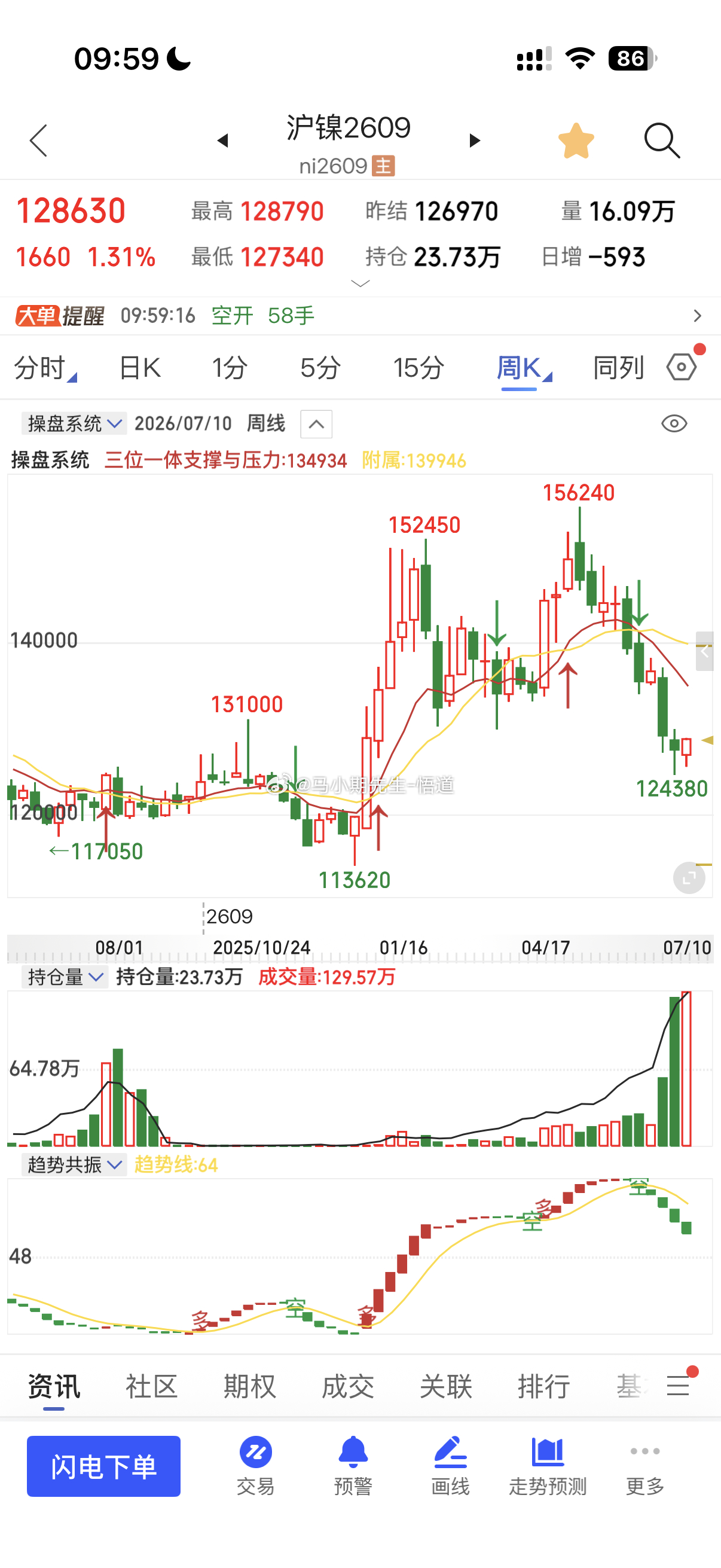 沪镍站上128500，就大概率看到三位一体量价信号系统的周量134000附近！期