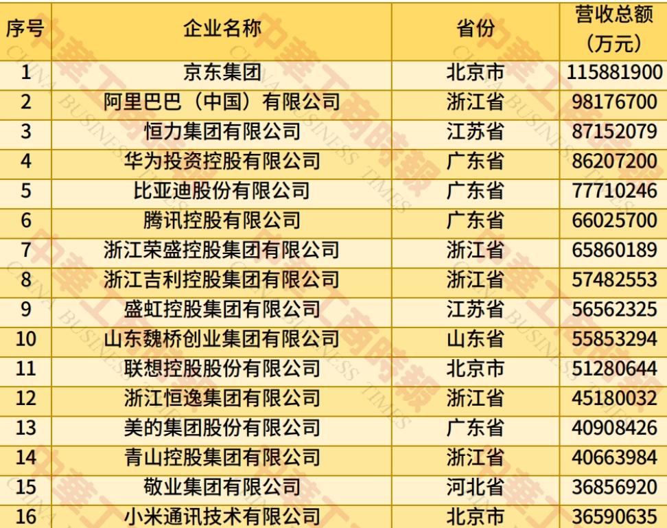 民营企业阿里 京东 联想华为