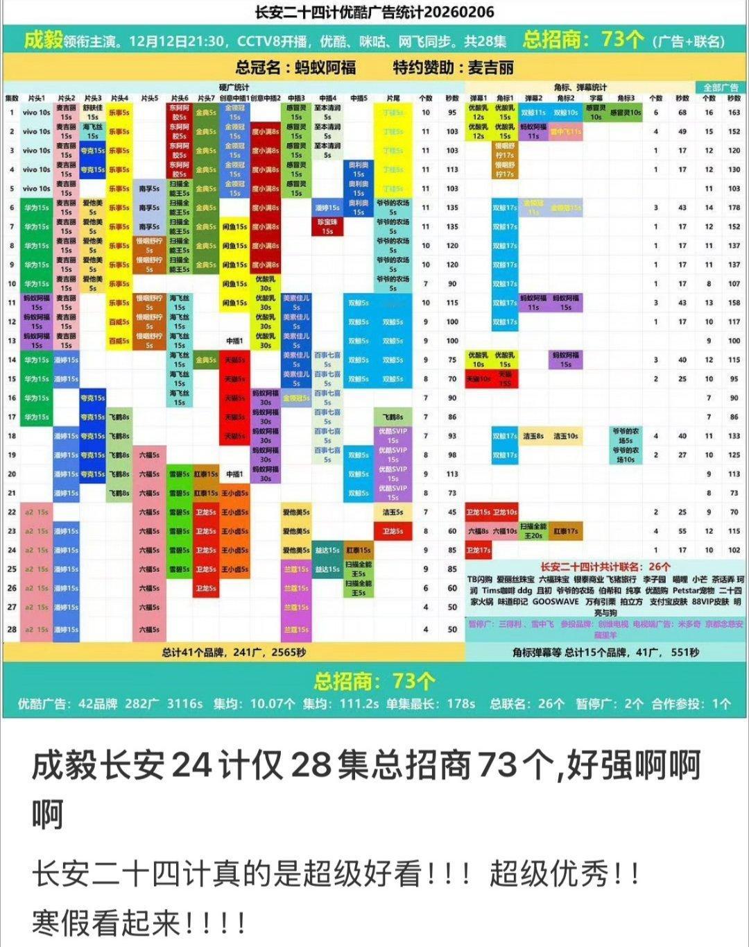 成毅《长安二十四计》就是优酷的招商年冠！毋庸置疑！！！！仅仅28集就招商73个品