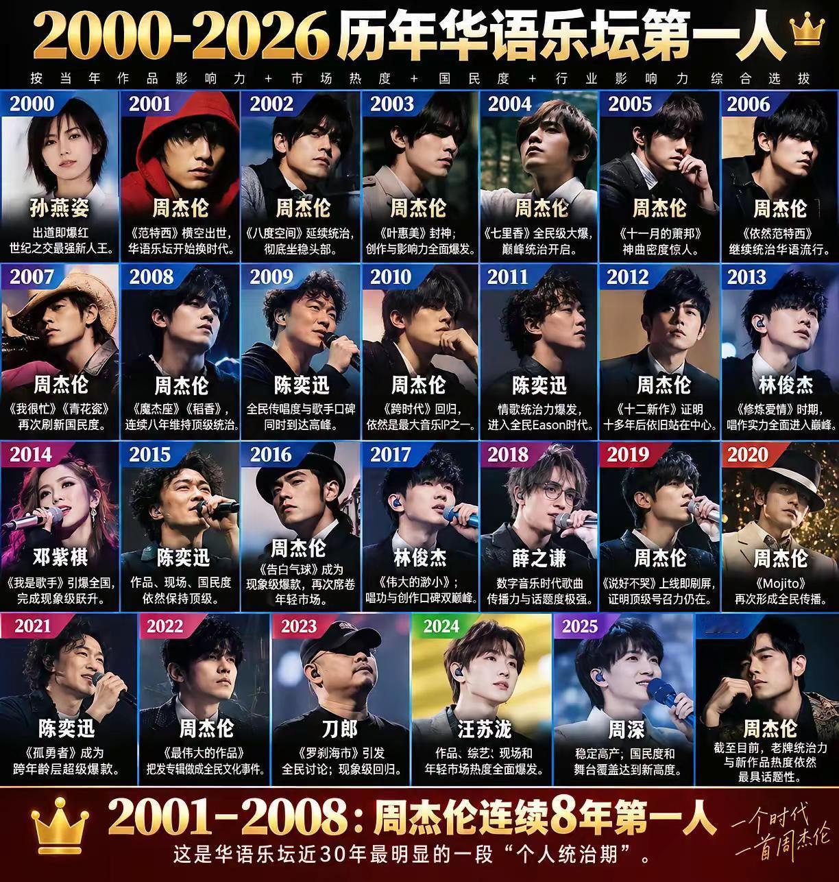 21世纪以来，华语乐坛年度第一人:你最喜欢哪一位？