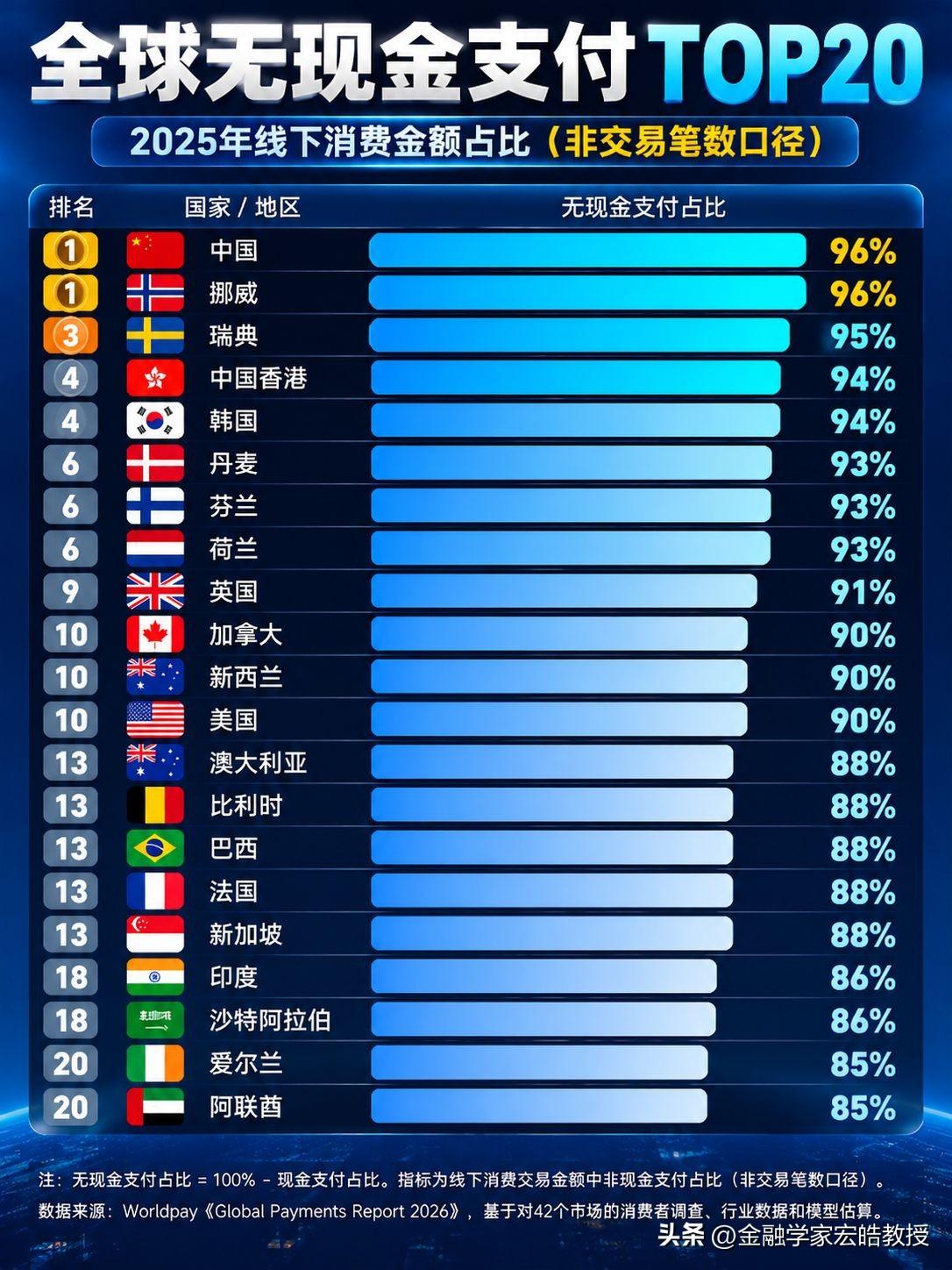 无现金支付榜单出炉！中美反差明显，北欧凭本土支付强势领跑！

一图看懂无现金支付