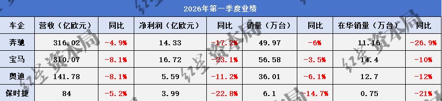 奔驰、宝马、奥迪、保时捷，德系豪华车“天团”一季度在华集体遭遇“倒春寒”。
20