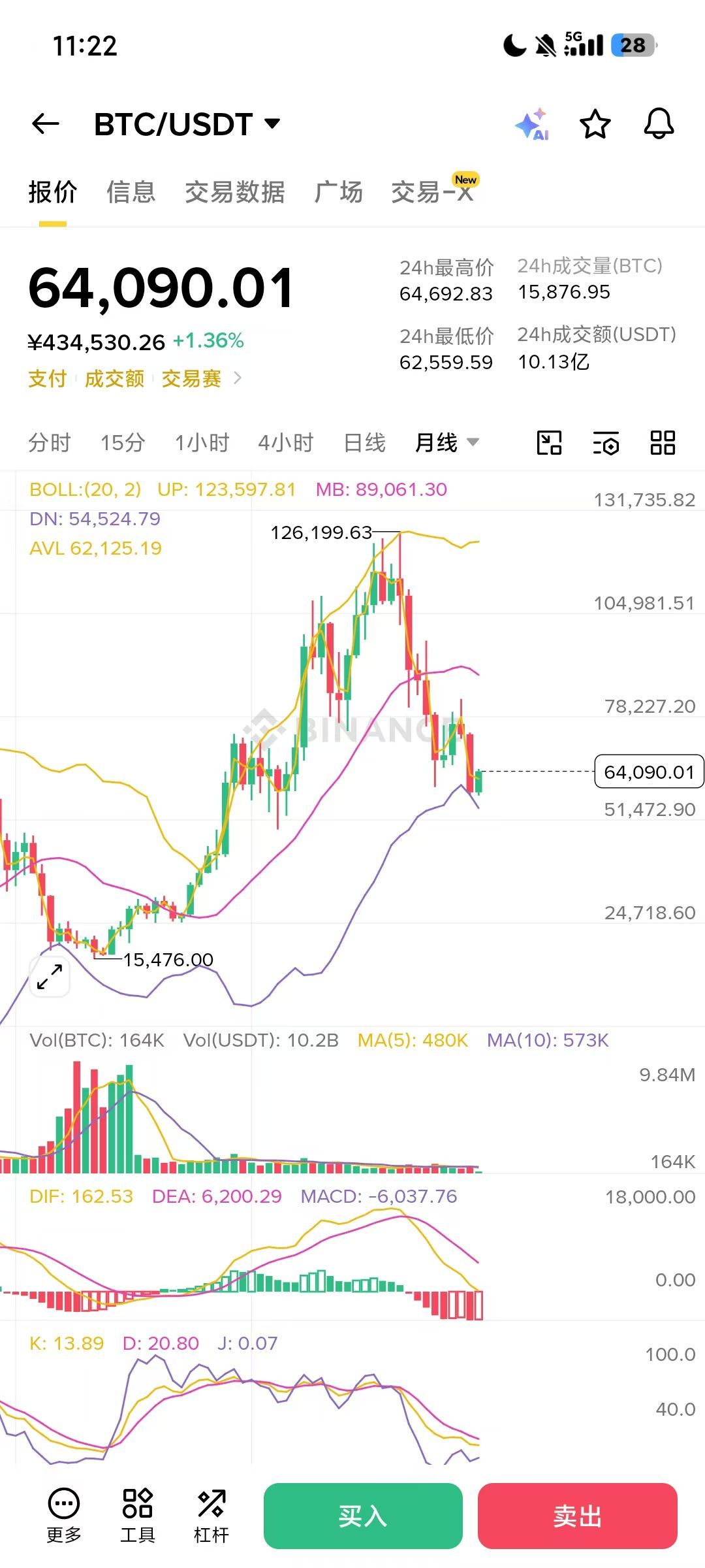 三个看法1，大饼上一轮从1.5万到12.6万，翻了8倍多，用了两年半，牛市持续时