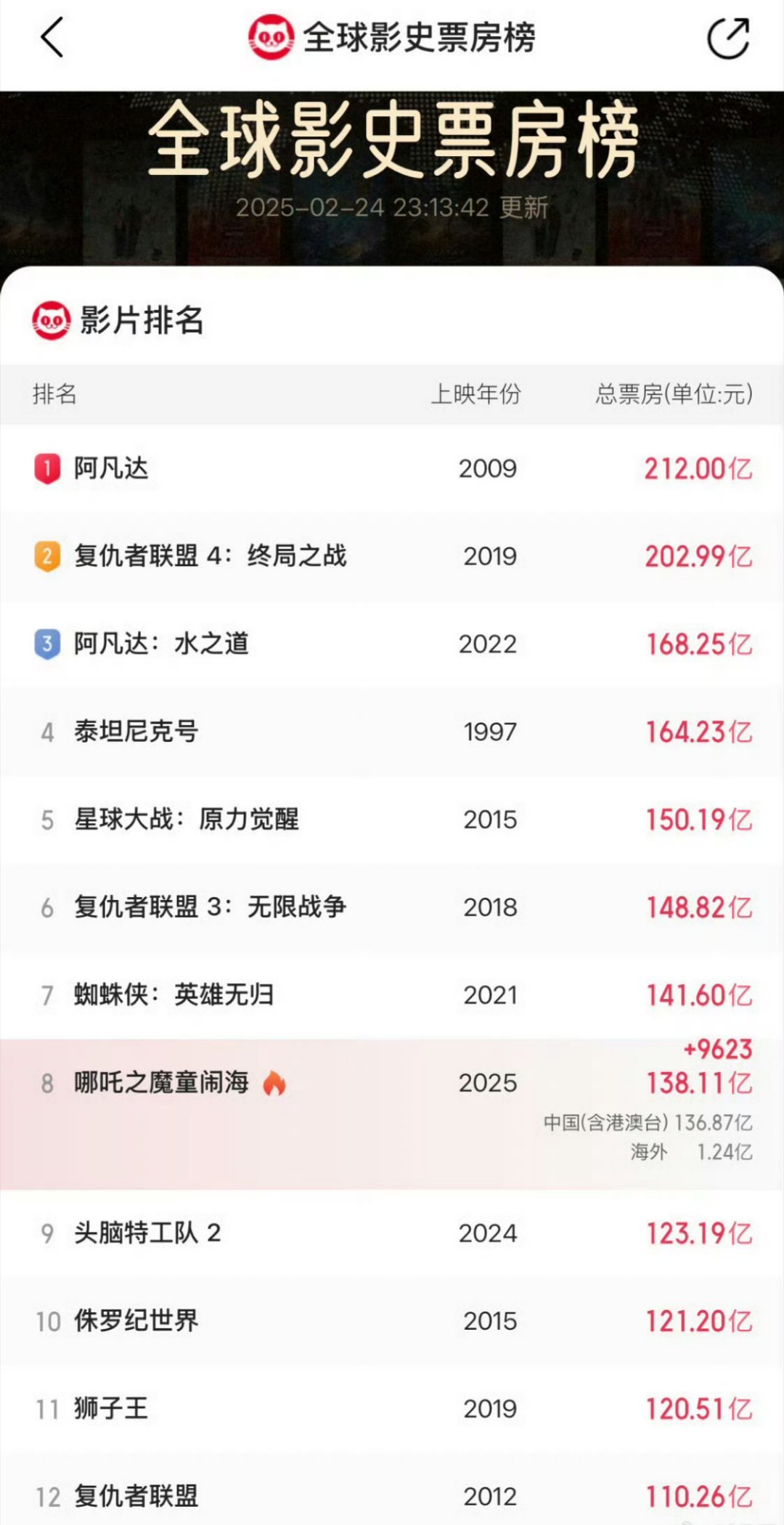 哪吒2票房138亿 破150亿有希望！小哪吒继续冲你一定行[打call] 