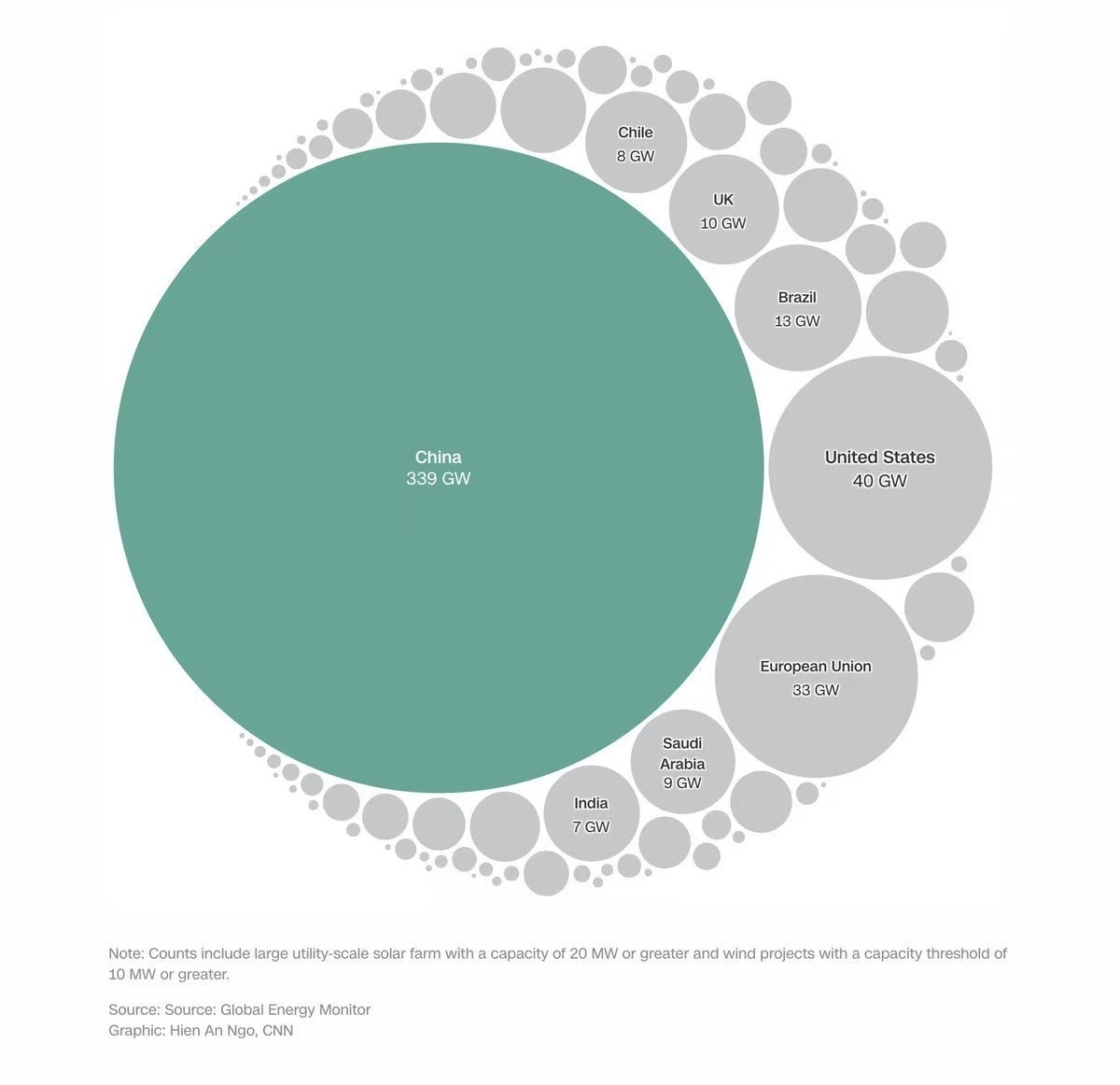 英国人发的统计数据，中国目前在建的风能和太阳能发电装机容量为339吉瓦，约占世界