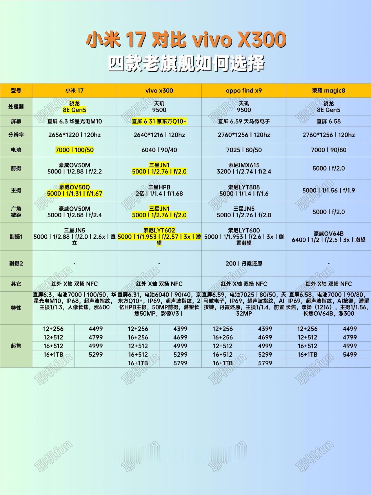 小米17对比vivoX300如何选择？四款老旗舰详细配置参数对比。手机对比 性价