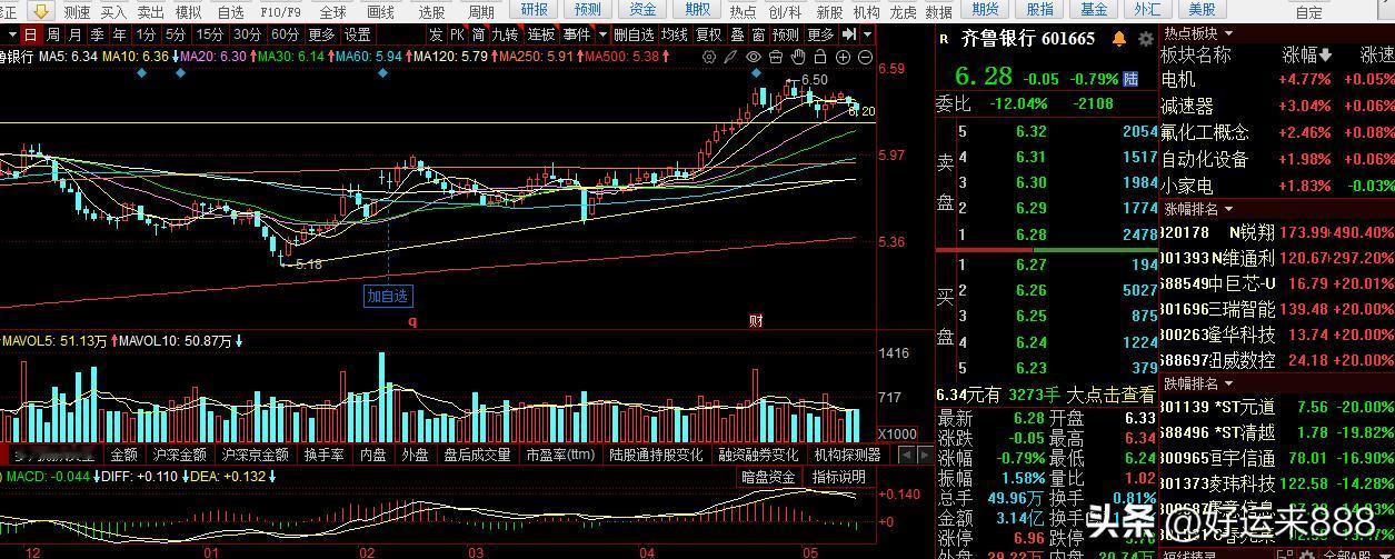 猜猜齐鲁银行是先突破6.5，再回踩年线，还是先回踩年线，再突破6.5，我的看法是