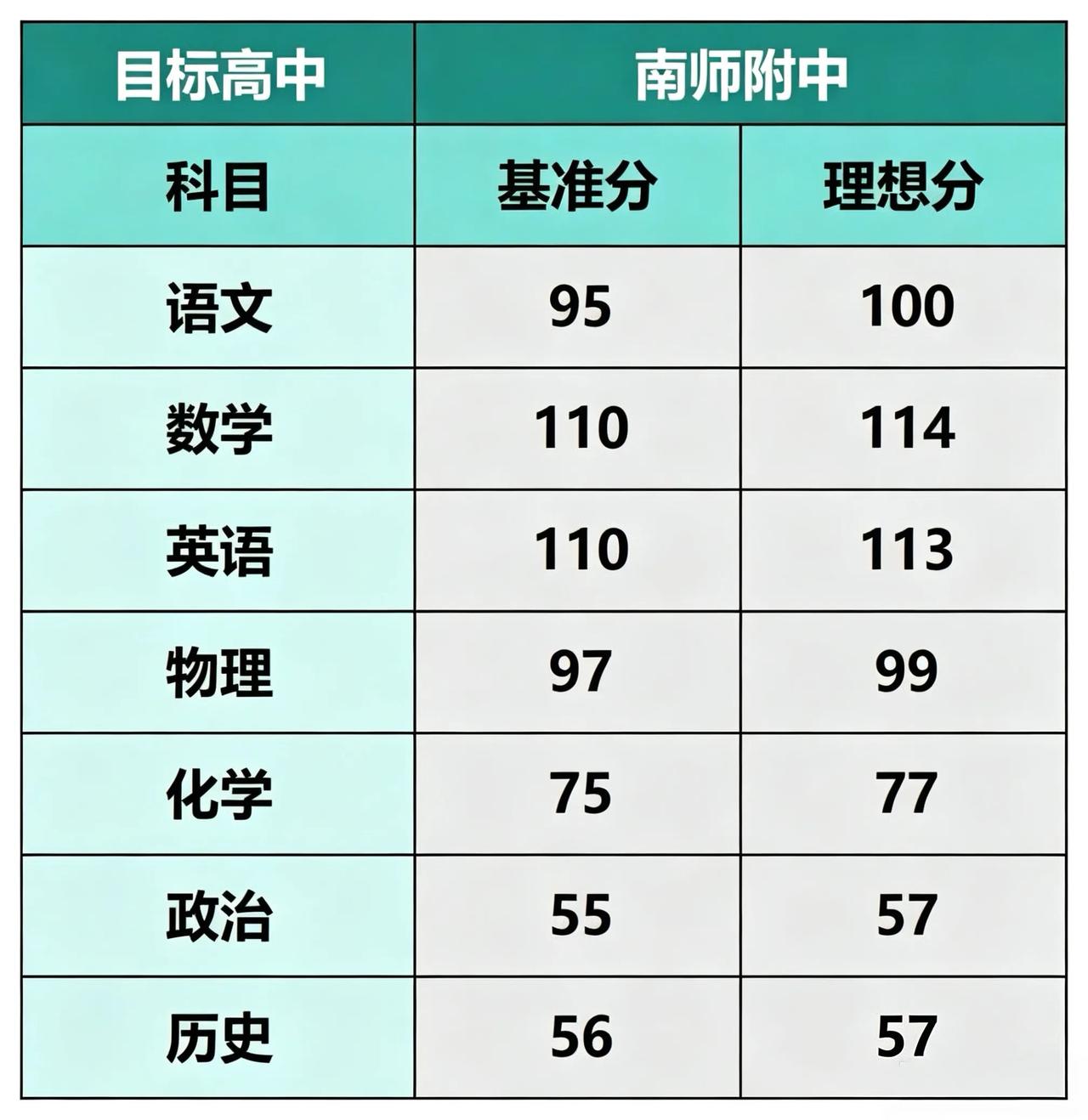 这是一位南师附中的家长总结的表格，意思就是说你要考到多少分才能够保底，考到多少分