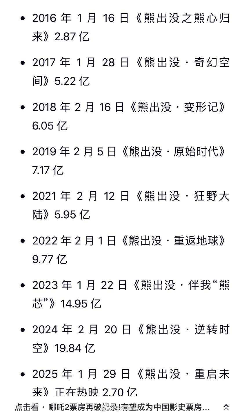 熊出没的受众也被哪吒吸引了，🐻票房每年都在增加，前两年14亿➕19亿➕，今年预