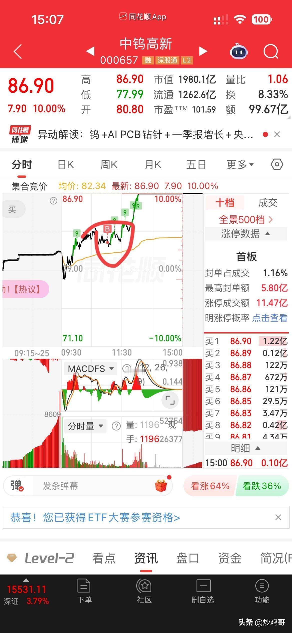 精准狙击！
今天大盘很给力，
大科技全线，报复性反弹，
本来市场一直看空科技，