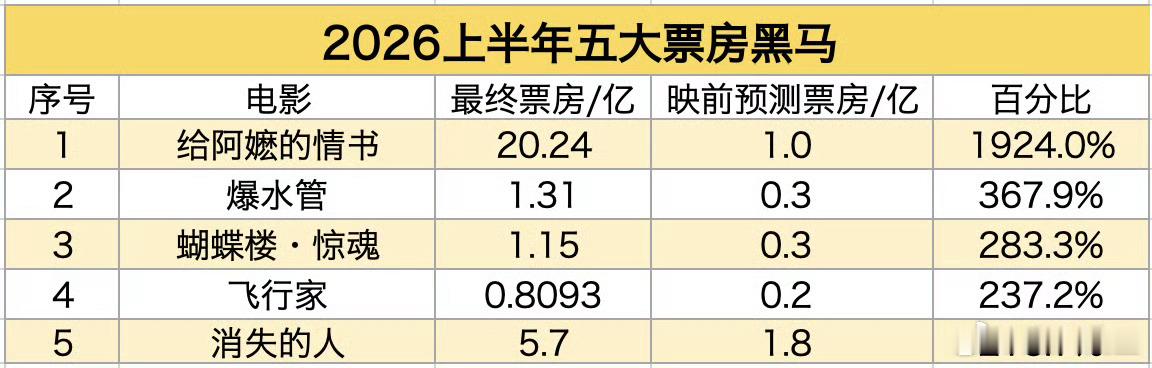 电影人评选的今年上半年五大黑马和五大翻车电影阿嫲的情书当之无愧的成为无敌大黑马，