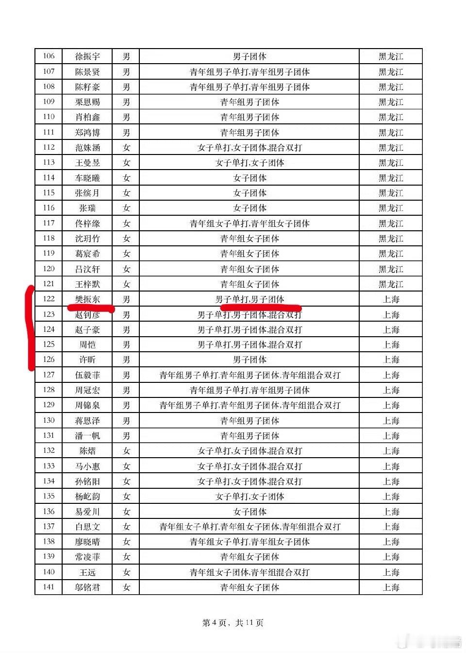 全运会乒乓球决赛参赛运动员名单樊振东加油，期待你的全运释放👏上海队加油，希望团