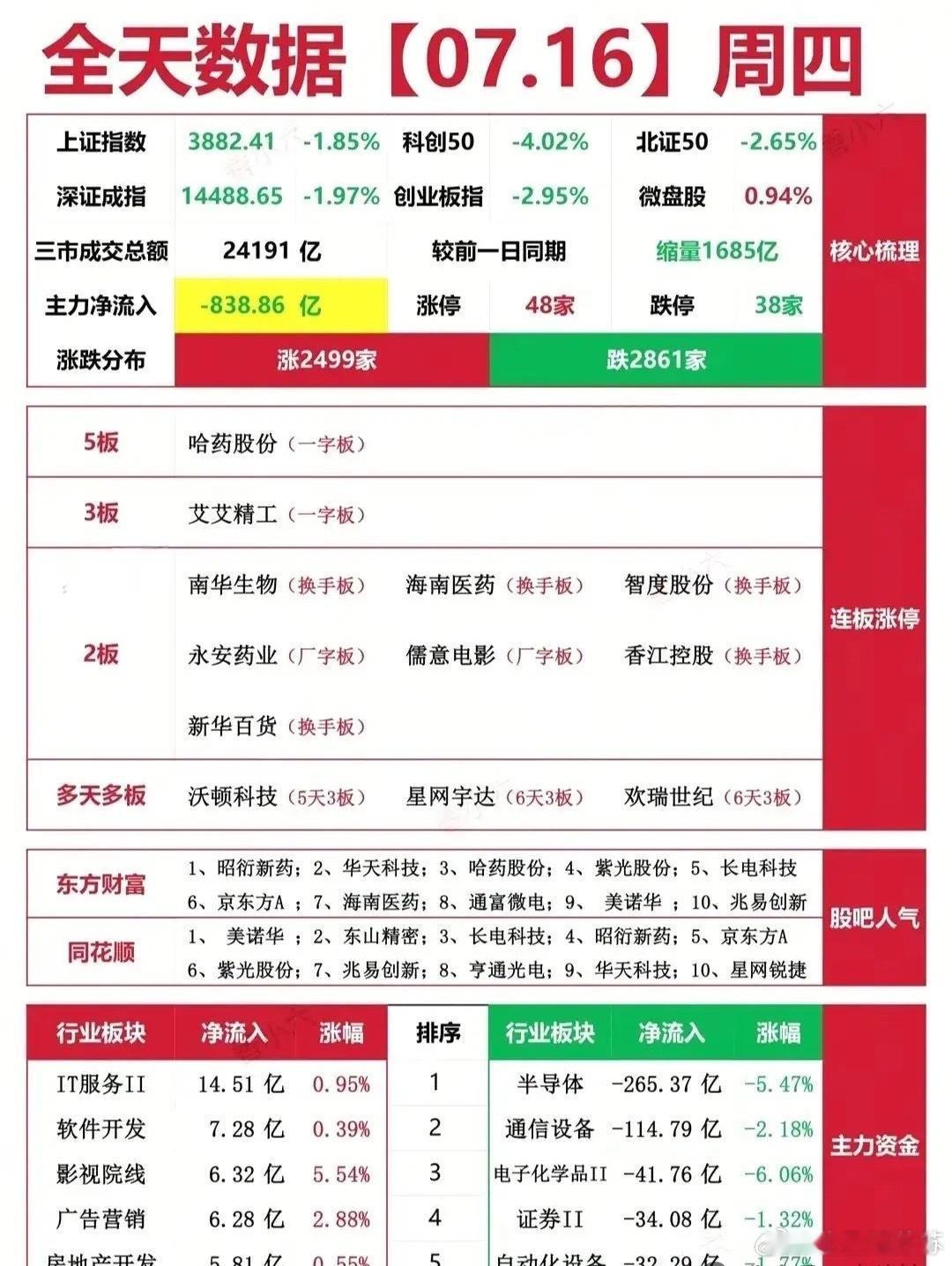 7.16周四盘面复盘｜科技赛道大幅回调，资金悄悄切换主线。今天大盘全天走弱，各大