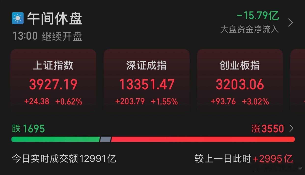 12.8午评:截至午盘，上证指数涨0.62%，报收3927.19点，深证成指涨1