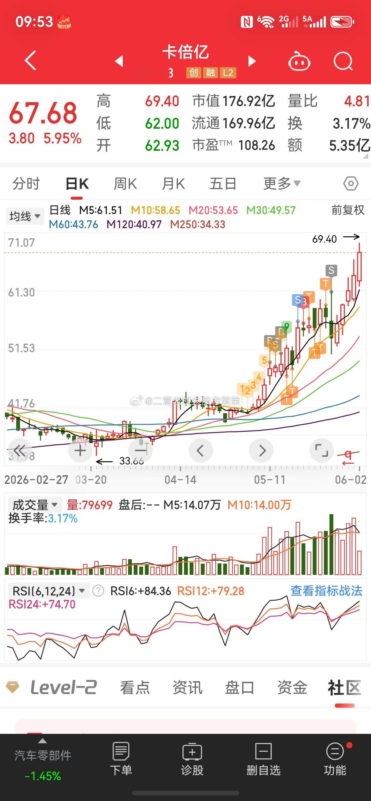 卡倍亿这是不是有点错过主升浪的节奏