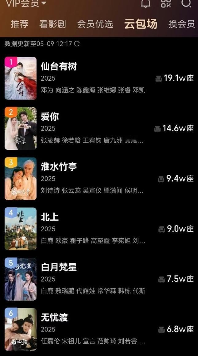 桃厂出了云包场的榜单
排在第一名的是邓为的《仙台有树》，艺人自己的氪金实力确实强