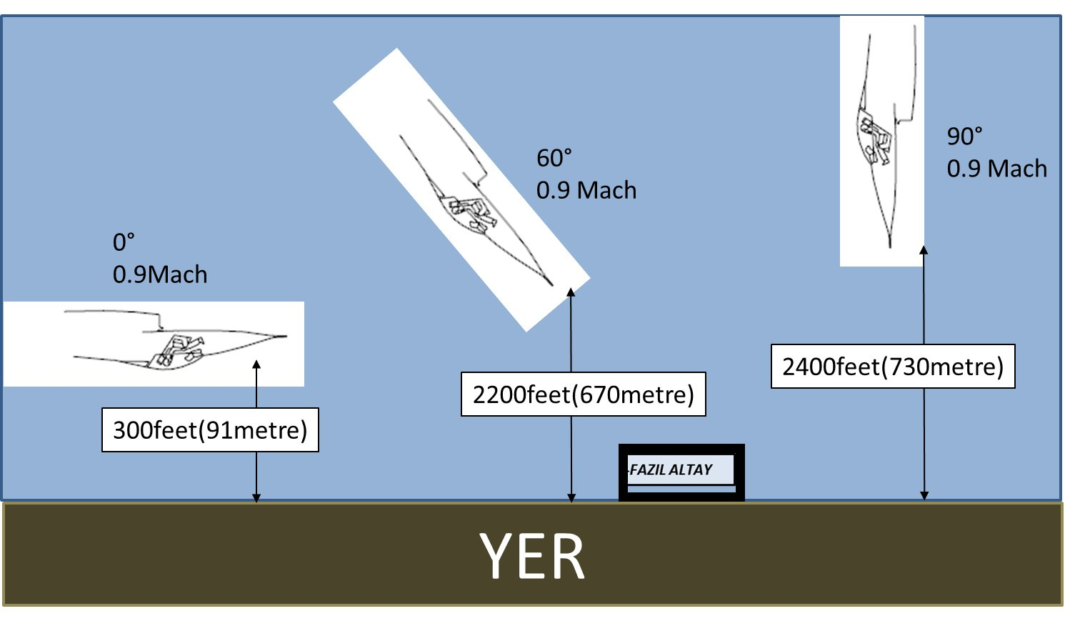 最近F-16接连出事，F-16弹射座椅在几种不同飞行状态下最低救生高度 