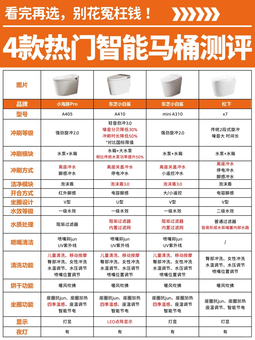 智能马桶看完再选❗️要不被薅羊毛的就是你