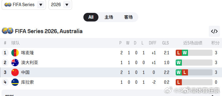 FIFA系列赛积分榜：国足3分1胜1负暂列第三。国足0比2喀麦隆国足9分钟内连丢