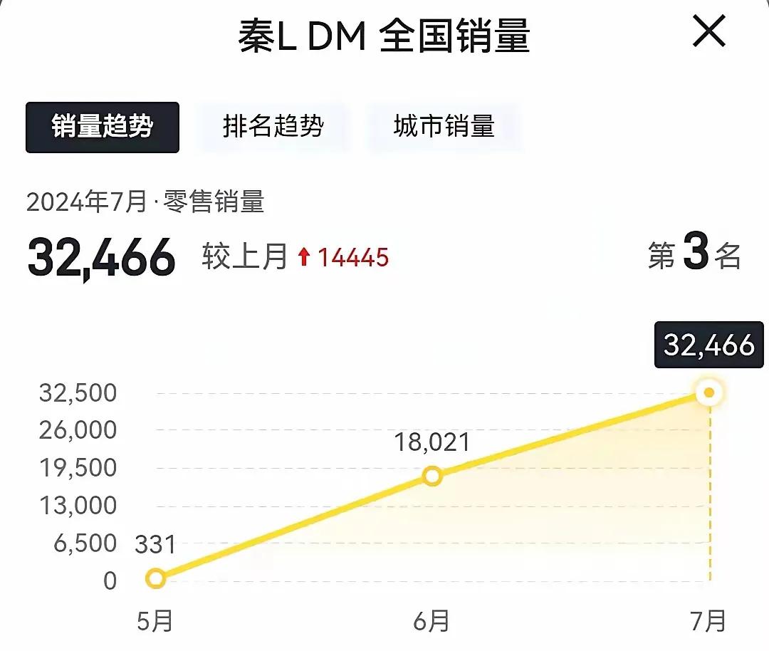看看秦L的销量图，直接直线上升，不知道8月份的销量又会达到多少。

5月销量33