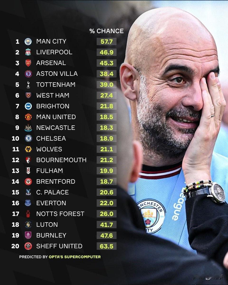 🔥Opta 的超级计算机预测出2023/24赛季英超联赛的最终排名！