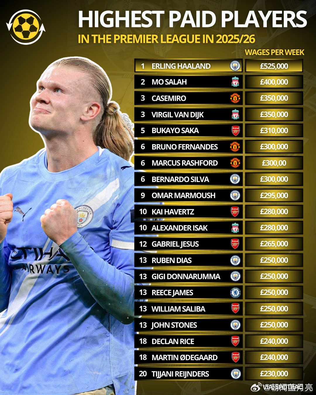 英超联赛最高薪球员：1️⃣埃尔林·哈兰德：周薪52.5万英镑；2️⃣穆罕默德·萨