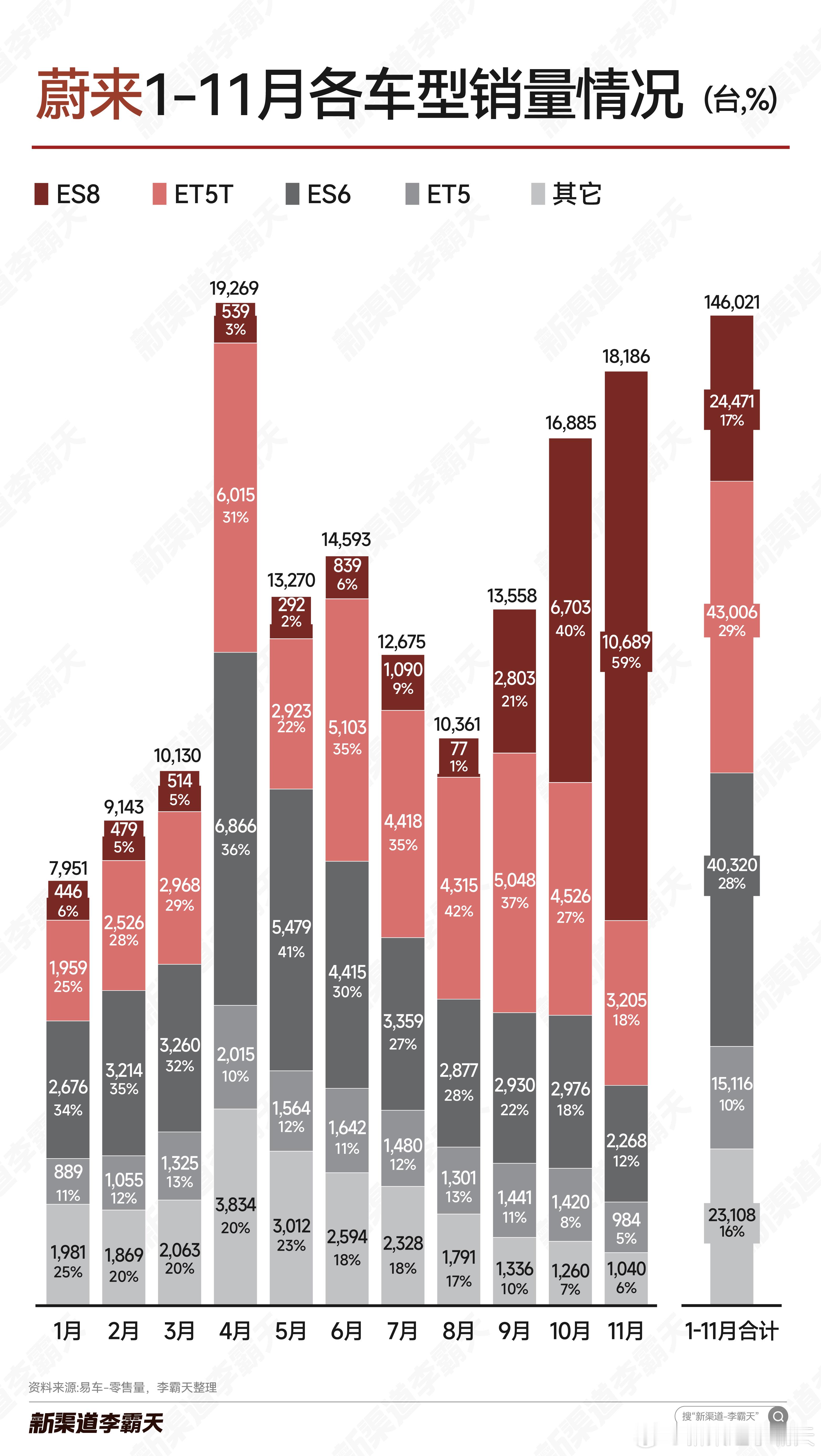 【蔚来汽车1-11月各车型销量】ES8 销量创历史新高，首次突破万辆大关，成为蔚