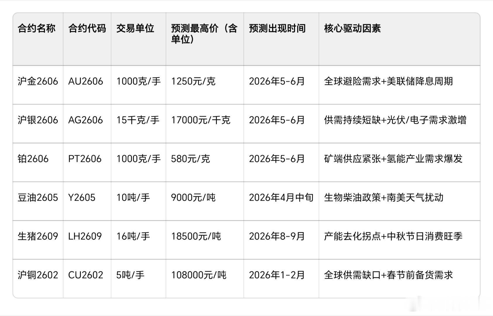 2026年部分期货品种价格预测，待验证。 