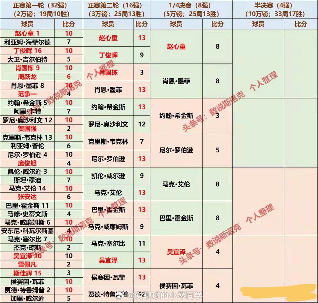 世锦赛8进4：两组从3-5追到8-8，一组4-4，希金斯成唯一落后者2026年4