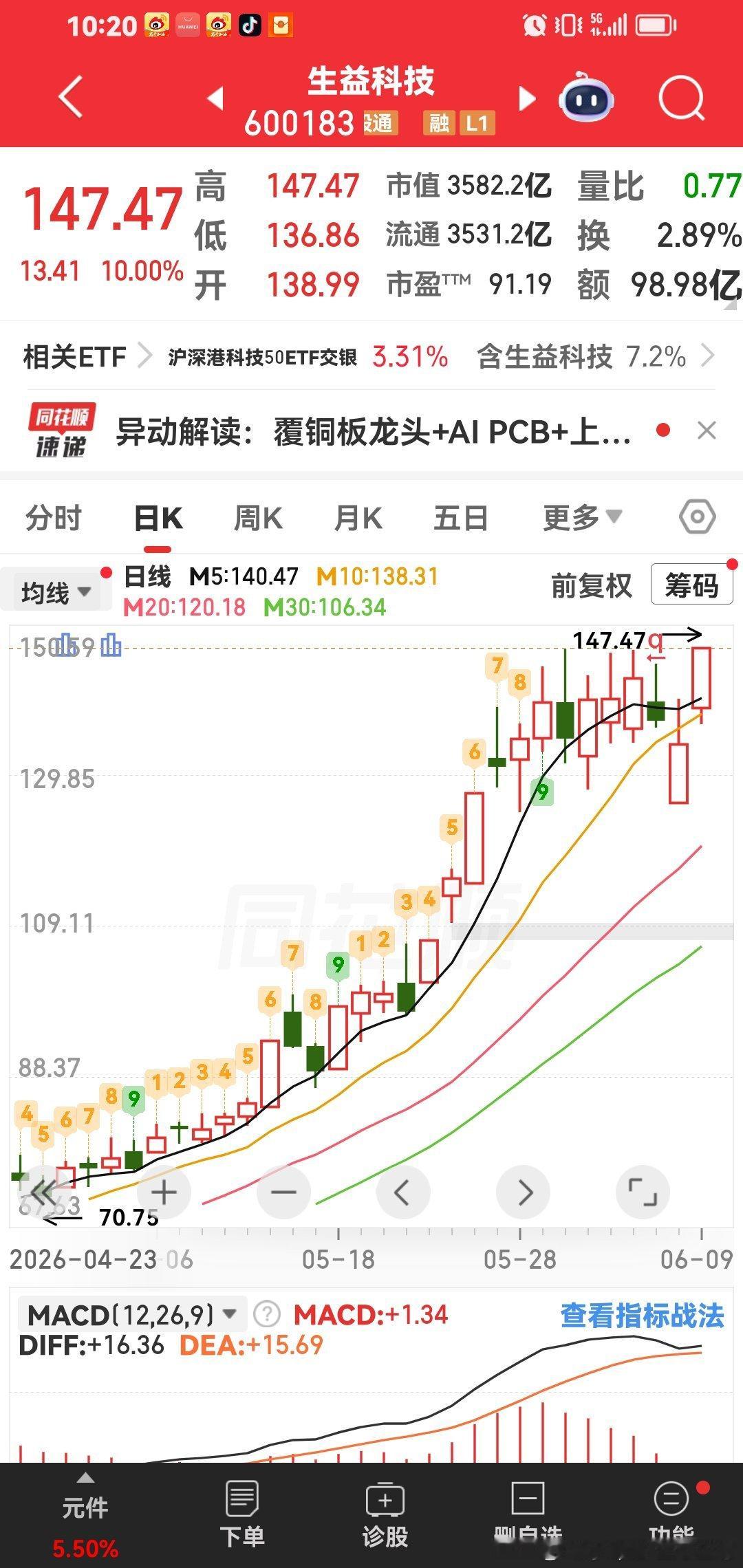 生益科技，突破新高，继续加仓做t。 