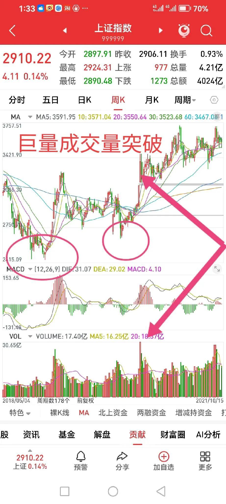 从突破与防守角度看大盘周K线图，看得是非常的清楚，不需要做很复杂的分析：

1、