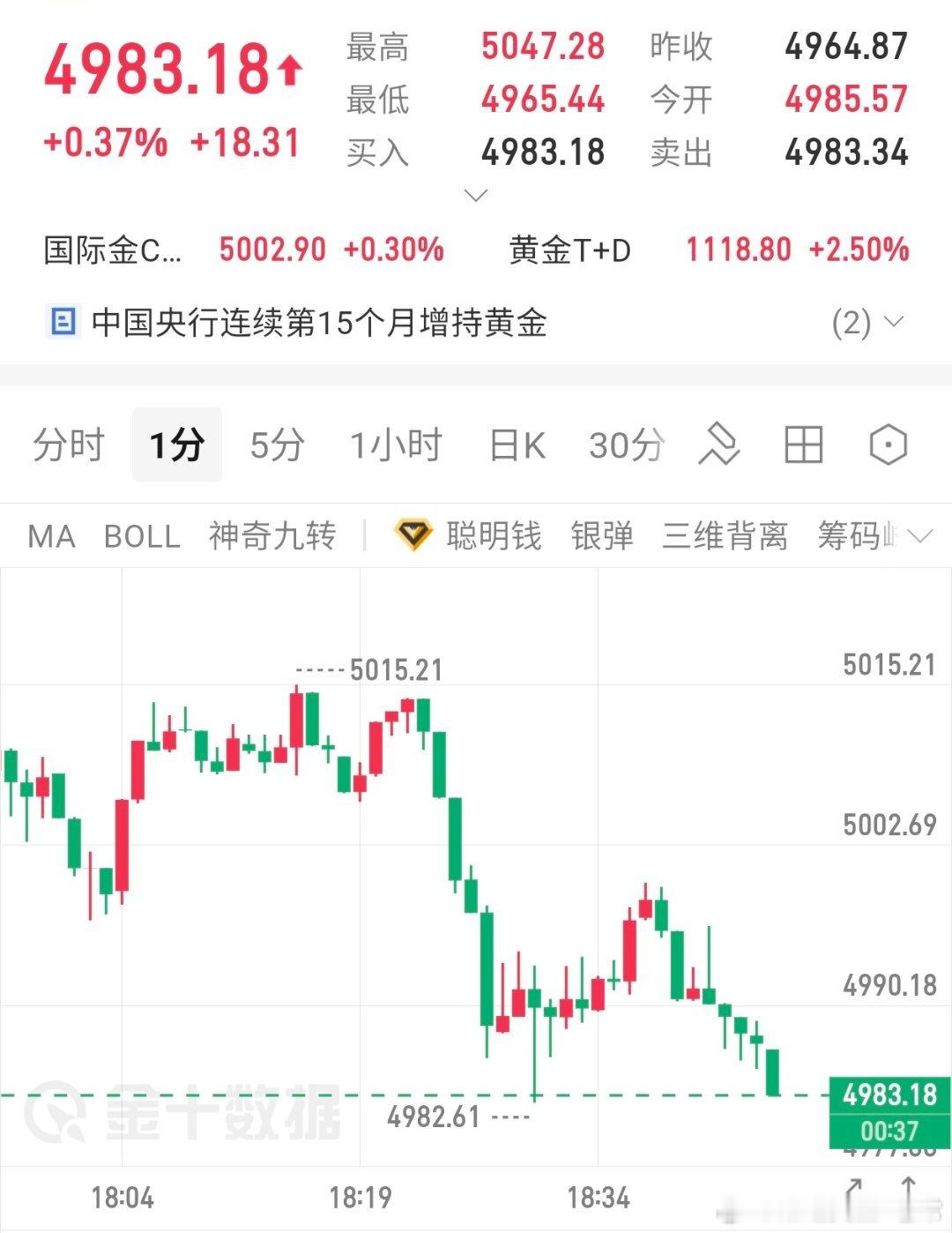 现价83多黄金 金价