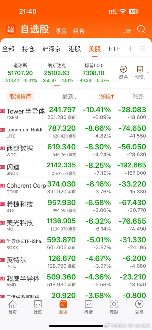 美股开盘了，科技又跌了不少