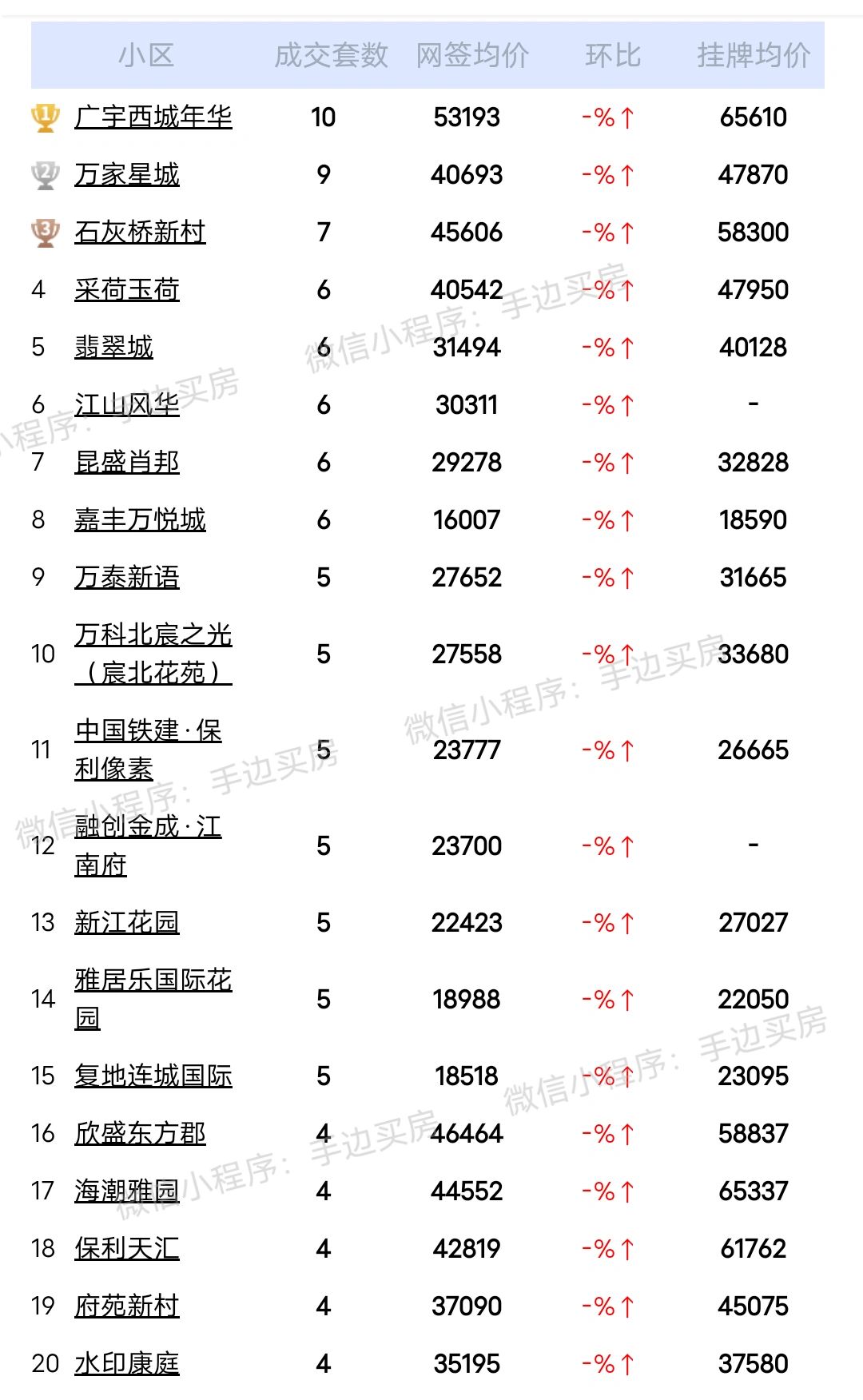 牛！广宇西城年化3天成交10套，本月已经成交了23套，16号一天成交6套。
24...