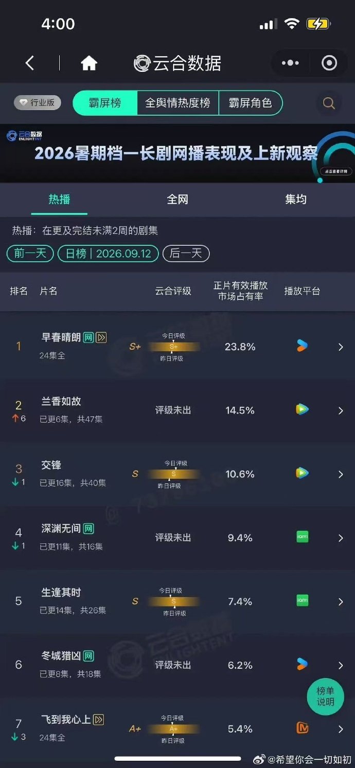 谭松韵刘学义兰香如故云合第二兰香如故云合飙升兰香如故云合飙升至第二 ​​​