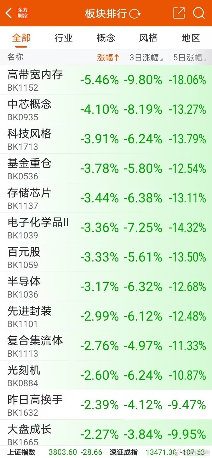跌幅居前的都是储存芯片，半导体这些科技类。做空资金也卖出了200多亿，上周就说了
