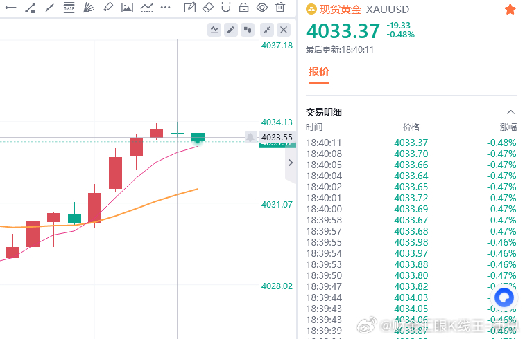 黄金现价参考：4033空，防守4039，目标百点 