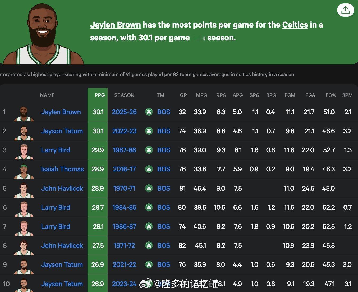 😼还有进步空间？杰伦·布朗目前以场均30.1分，追平了塔图姆保持的凯尔特人队史