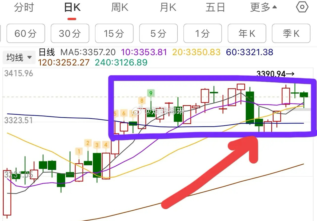 3.10周一收评：      指数探底回升，受港股市场影响，早盘开盘后震荡走低，