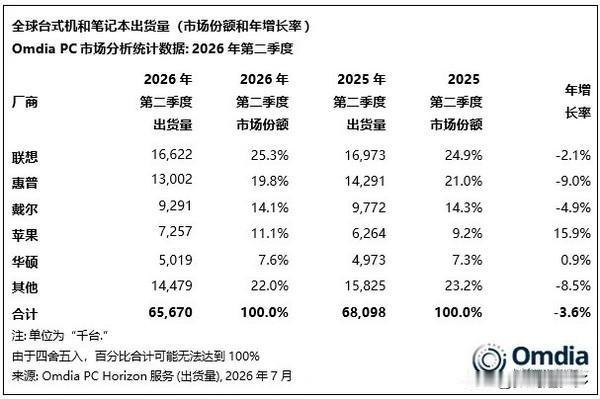 Omdia最新研究显示，2026年第二季度全球台式电脑、笔记本电脑及工作站出货量