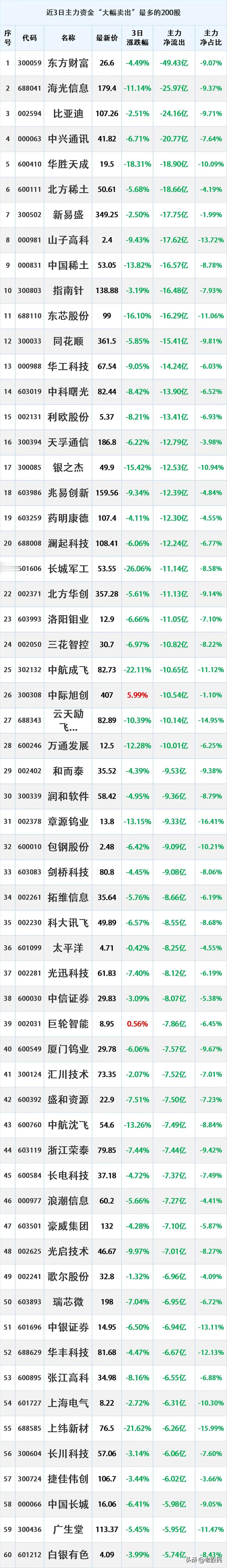 警惕，近三日主力资金流出排行榜！收藏研究！