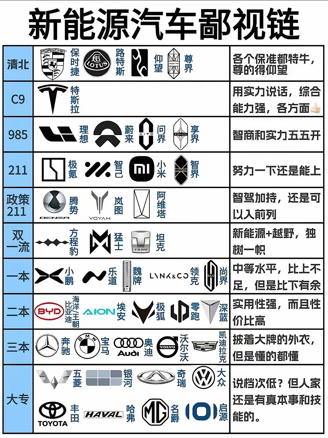 有人套用高校划分，把新能源品牌做了划分，你们觉得合理吗？

“清北”里面，仰望，