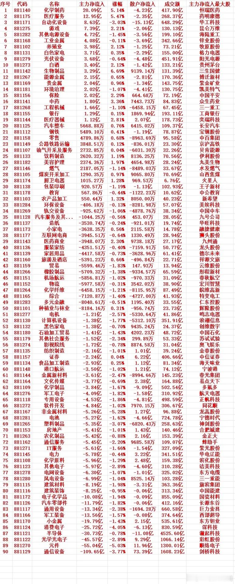 6月29号上午盘，主力趁低位，大幅买入的行业名单（全行业）1 881140 化学