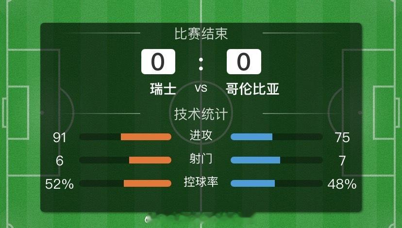 今晚两场比赛一个惊心动魄一个枯燥乏味！最终瑞士0-0常规时间战平哥伦比亚！两队即